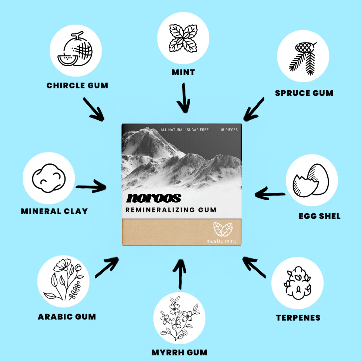 Noroos™ - Remineralizing Gum